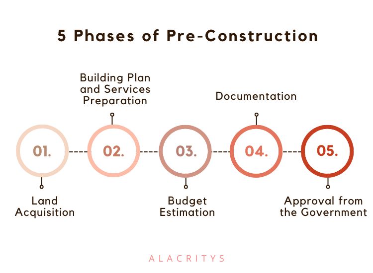 5 phases of pre-construction phase