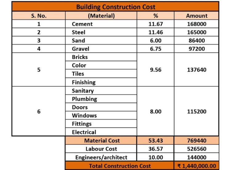 Budget Estimation Step by step House construction in India Alacritys