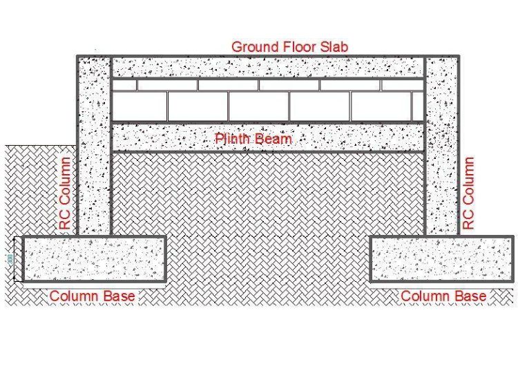 Construction of Foundation Step by step House construction in India Alacritys