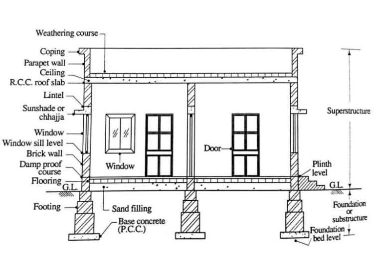 Home Construction - Sill Lintel Level - Step by step House construction in India - Alacritys