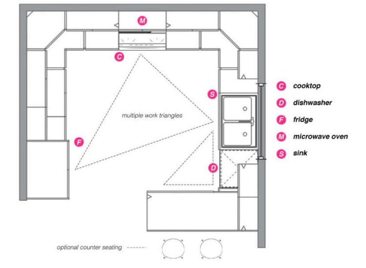 G-shaped kitchen layout illustrating the kitchen work triangle, with labeled areas for the stove, sink, and refrigerator for clarity and efficiency.
