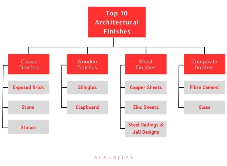 Infographic - Top 10 Architectural finishes for house front design