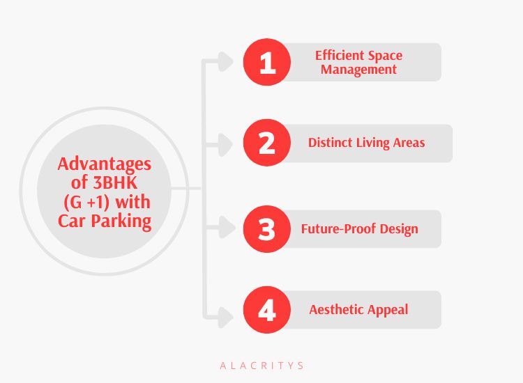 Infographics showing the advantages of 3bhk G+1 with car parking