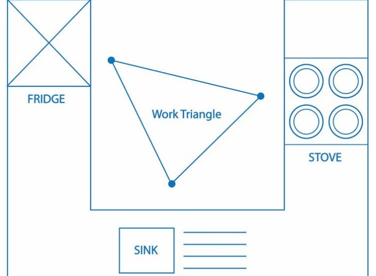 Diagram depicting the kitchen work triangle, showcasing the optimal layout between the stove, sink, and refrigerator for efficiency.