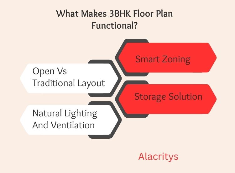4. What makes 3BHK Floor Plan Functional