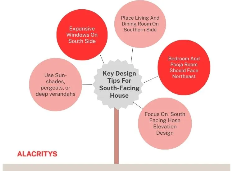 "Essential design tips for south facing house plans, featuring vastu elements, efficient layout, and harmonious front elevation design"