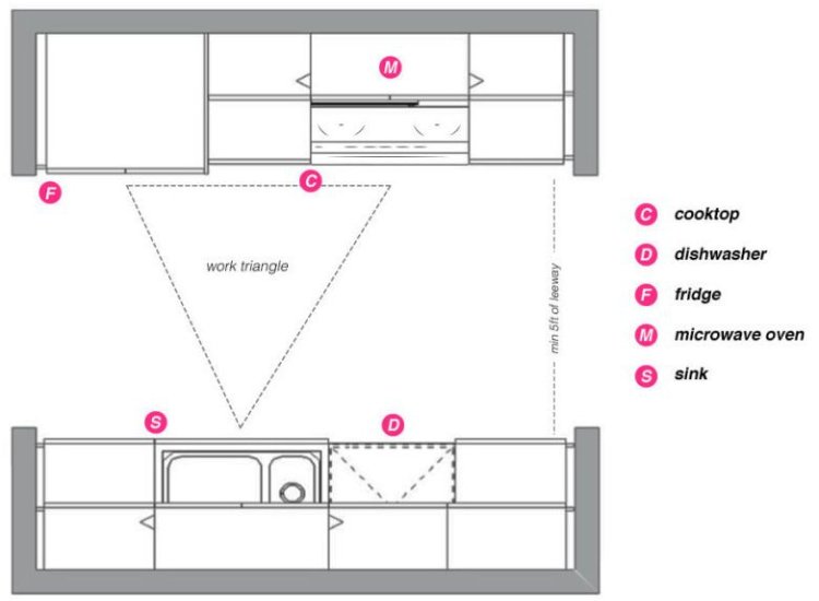 Gallery kitchen layout illustrating the kitchen work triangle, with labeled areas for the stove, sink, and refrigerator for clarity.