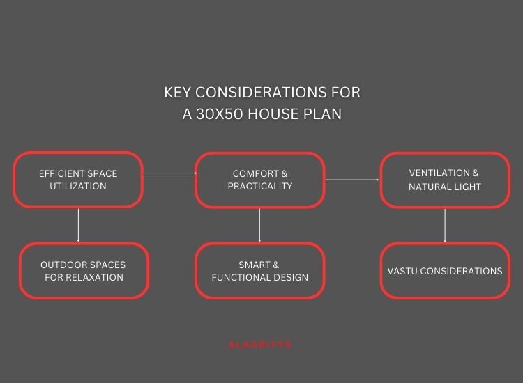 Explore key factors for a 30x50 house plan, from layout optimization to modern design elements for a functional home.