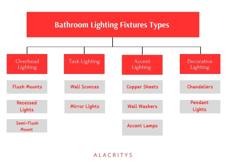 Infographic – Bathroom Lighting Fixtures TYpes