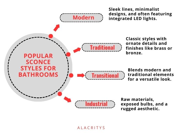 Infographic – Popular Sconce Styles for Bathrooms