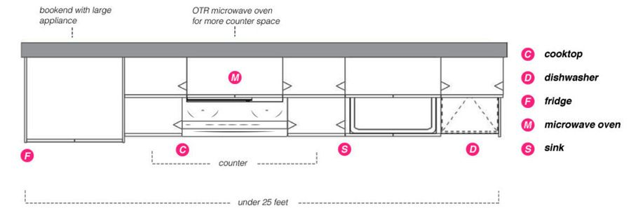 One wall kitchen layout consists of a single kitchen countertop, base cabinets, and appliances against one wall