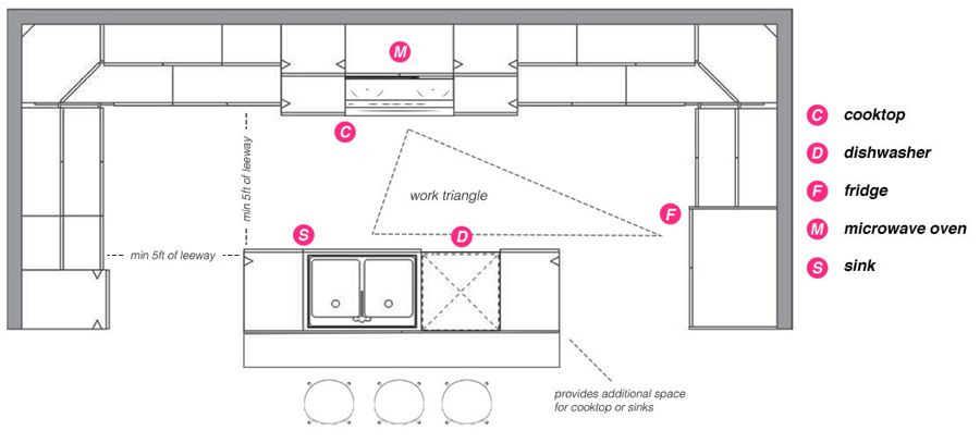 U-shaped kitchens