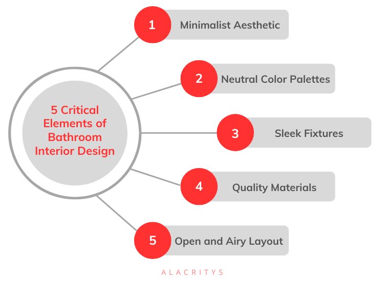 Key elements of bathroom interior design includes minimalist aesthetic, neutral color palette, sleek fixtures, quality materials, open and airy layout