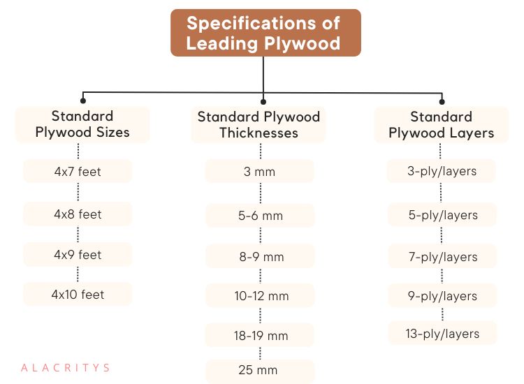 24. Specifications of Plywood