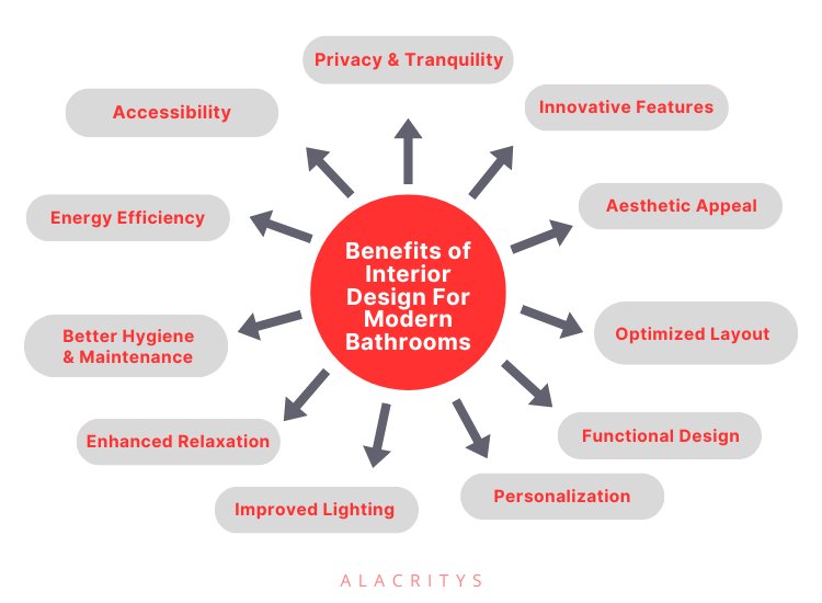 Infographics - Benefits of Bathroom Designing
