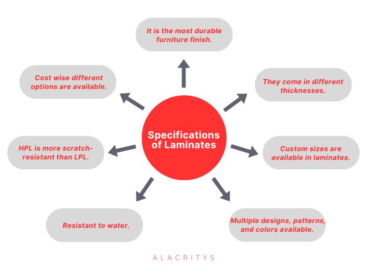 Diagram showing specifications of different types of laminate: thickness, texture, color, and pattern options