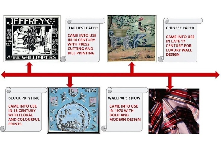 2. Timeline Described