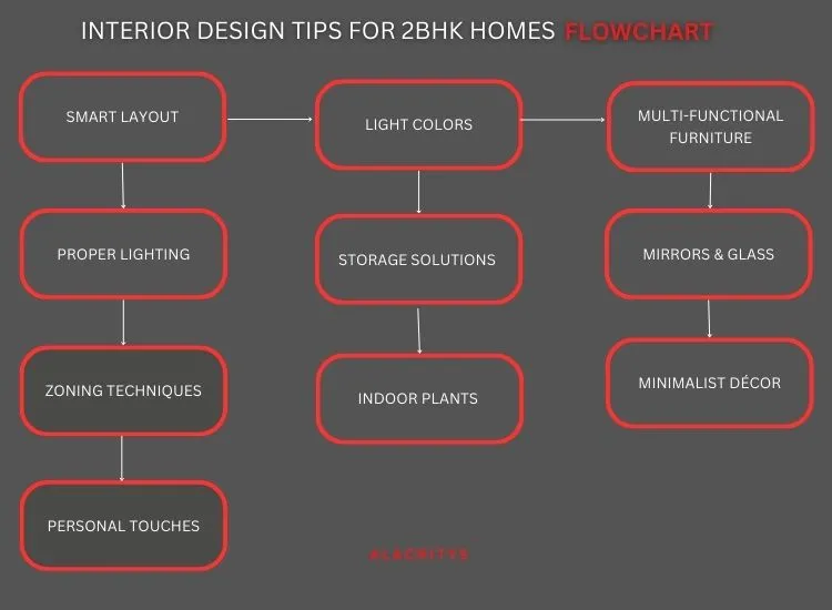 Flowchart showing space optimization for small and medium 2BHK homes with smart layouts, storage solutions, and functional design tips.