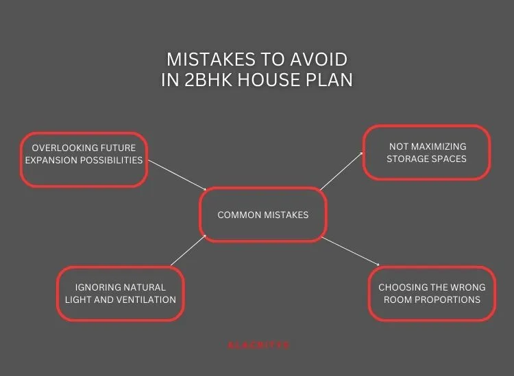 Flowchart of common mistakes to avoid in 2BHK floor planning, highlighting space misallocation, poor ventilation, and inefficient layouts.