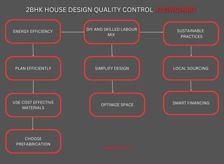 9. Cost Analysis FlowChart For 2bhk House Construction