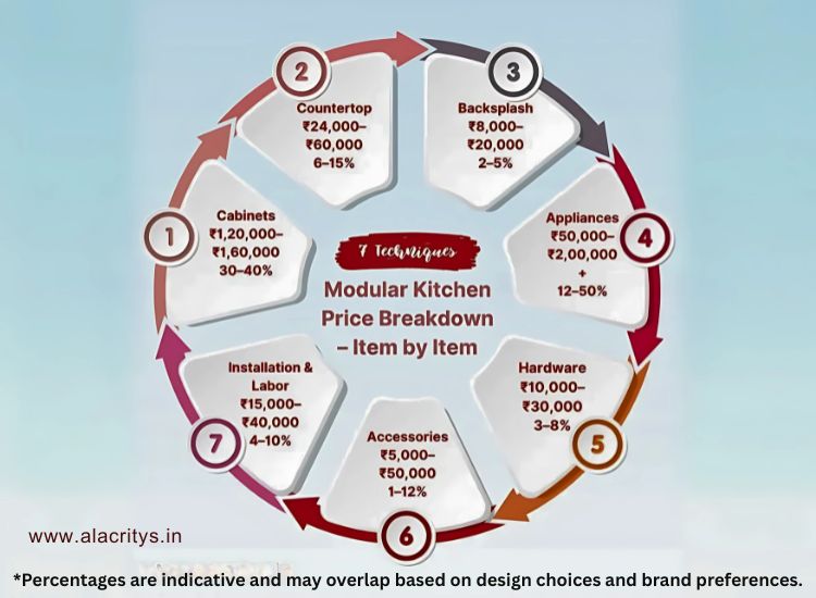Kitchen Price Breakdown